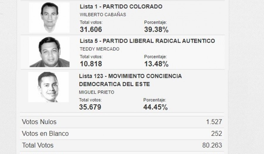 eleicao cde