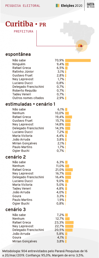 Greca é o mais citado em pesquisa para prefeito de Curitiba. Os dados da pesquisa foram coletados em março 1 pesquisa eleitoral 2020 curitiba