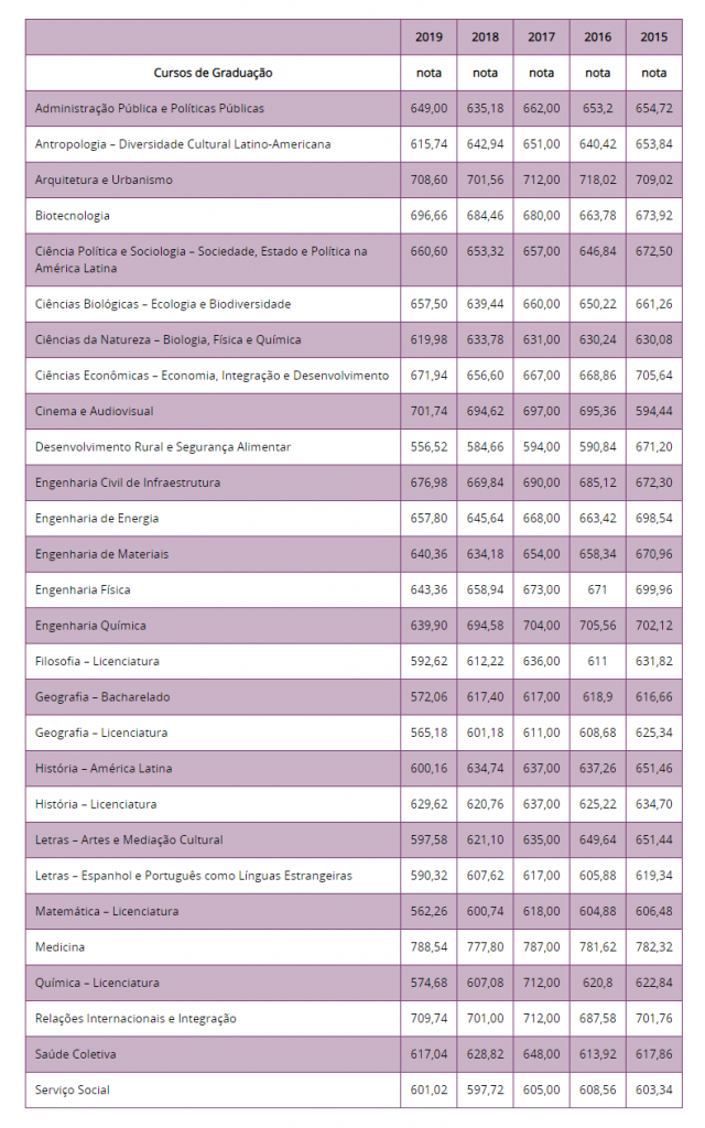 Nota do Enem é usada para seleção nos 29 cursos da UNILA 1 notas de corte unila