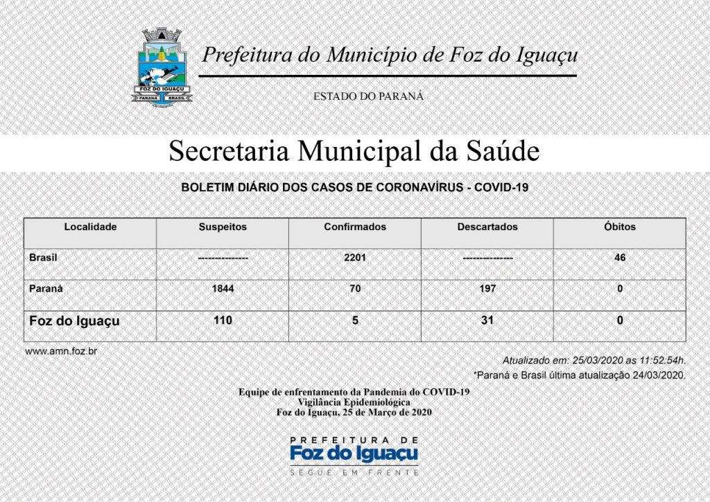 Foz do Iguaçu tem o quinto caso confirmado de Coronavírus e 110 suspeitos em investigação 1 Boletim covid 19 Foz 25 03