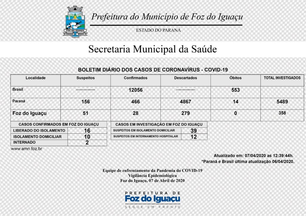 Covid-19 em Foz do Iguaçu: 28 casos confirmados, 51 em análise e 279 descartados até esta terça-feira, 07 1 Boletim Corona Foz 07 04
