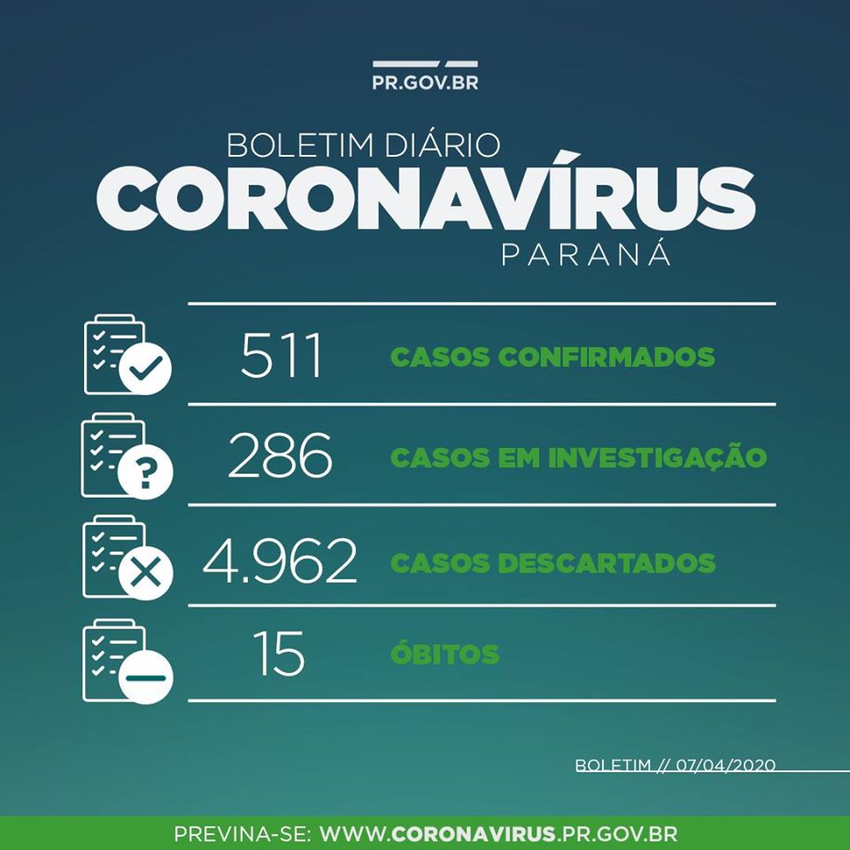 Secretaria confirma nova morte e 45 novos casos de coronavírus no Paraná 1 Boletim Corona Paraná