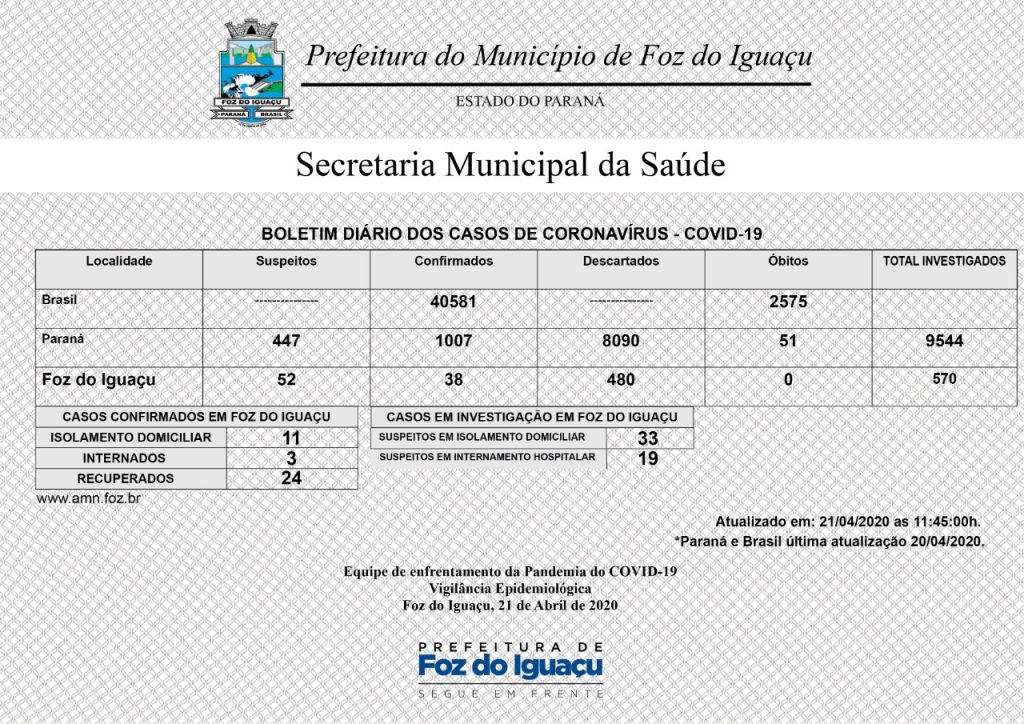 Foz do Iguaçu completa três dias sem novos casos confirmados de Coronavírus 1 Boletim Foz 5