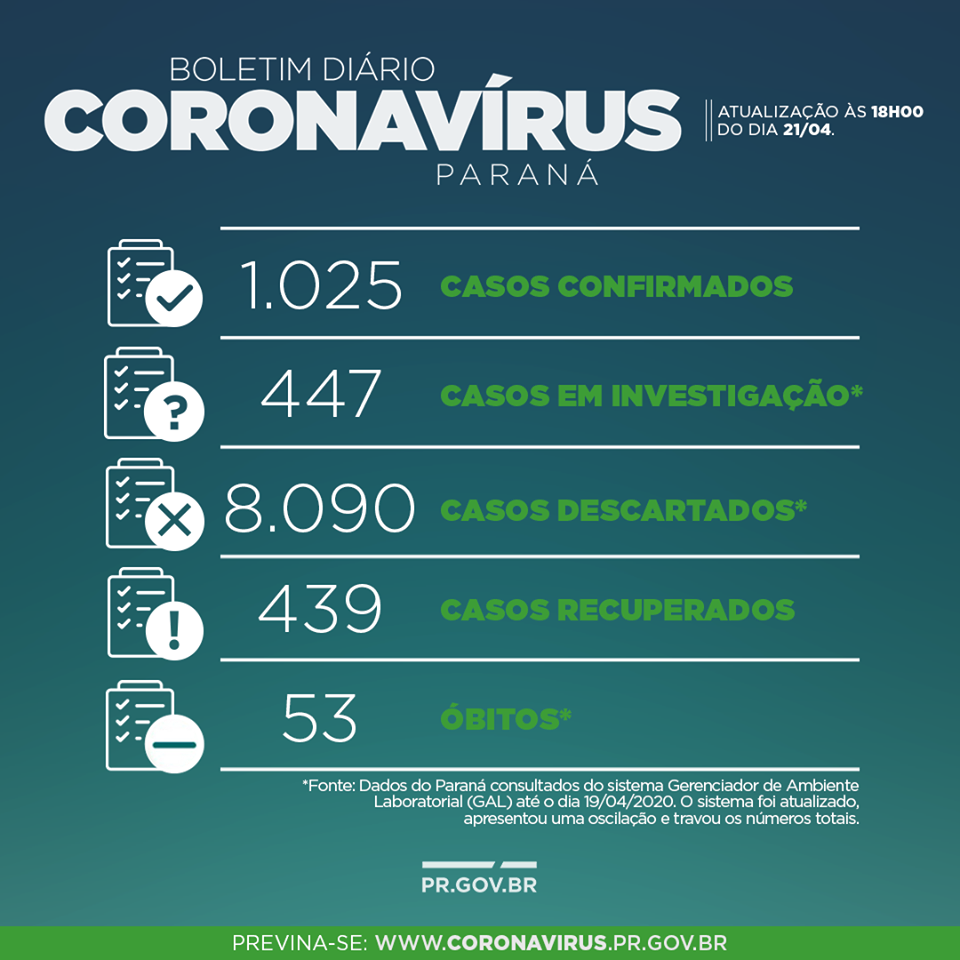 Paraná registra mais dois óbitos e novos casos de coronavírus. Veja mais do boletim! 1 Boletim Paraná 1