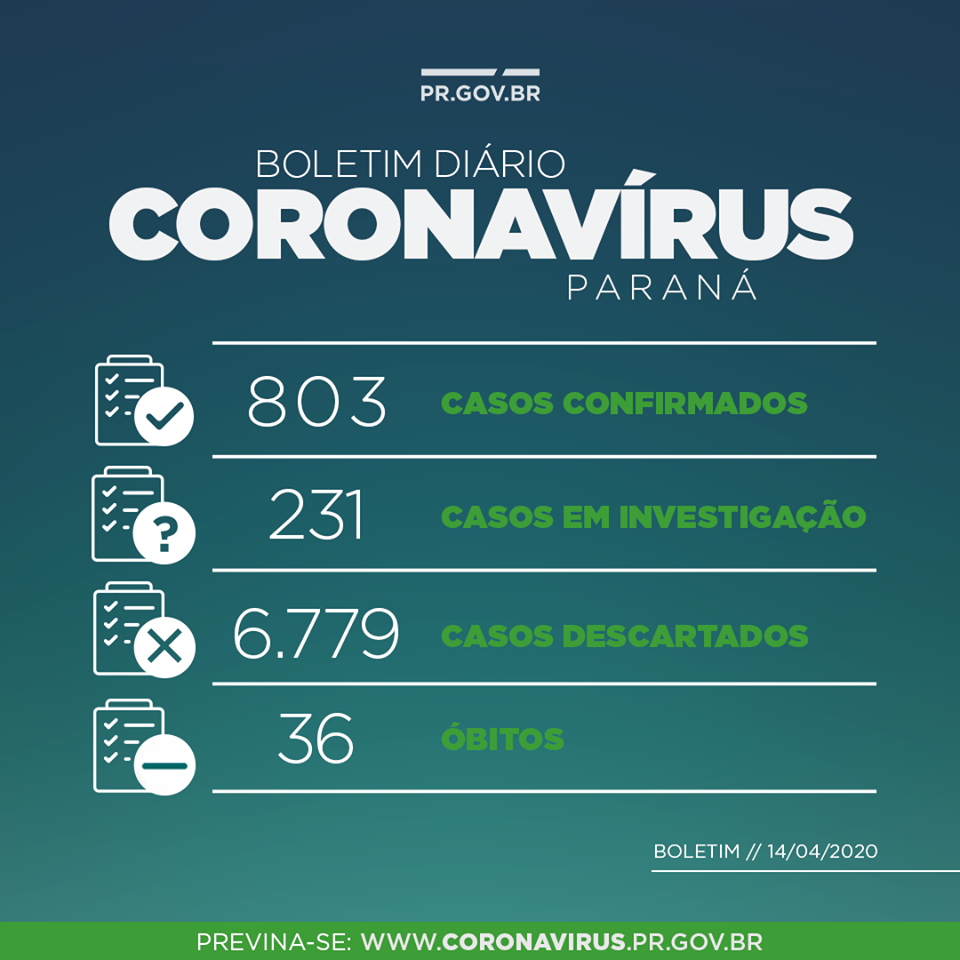 Secretaria Estadual confirma mais 4 óbitos e novos casos de coronavírus no Paraná. Veja mais do boletim! 1 Boletim Paraná