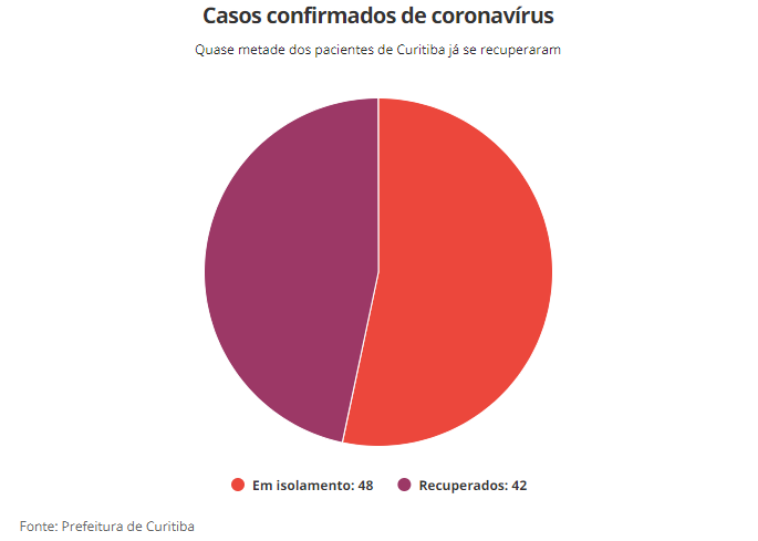 Curitiba tem 42 pessoas recuperadas do coronavírus, diz prefeitura 1 Casos confirmados Curitiba