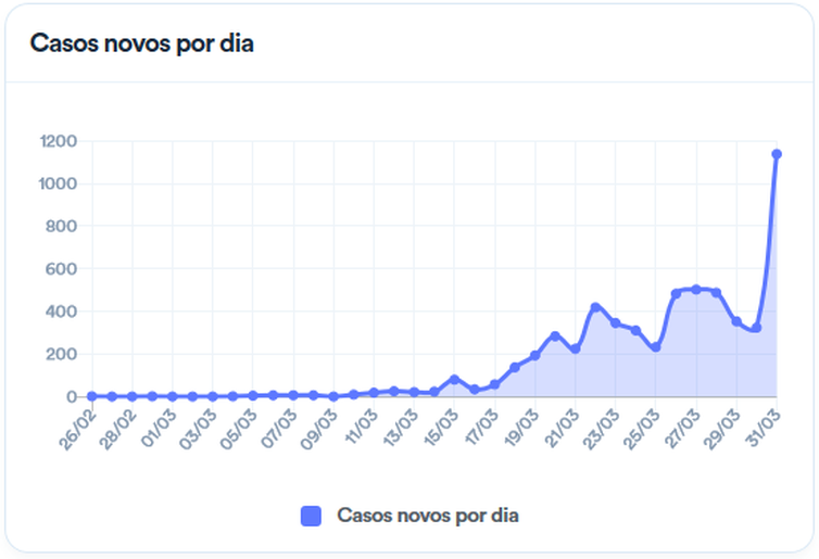 País tem 201 mortes por covid-19 e 5.717 casos confirmados 1 Casos por dia
