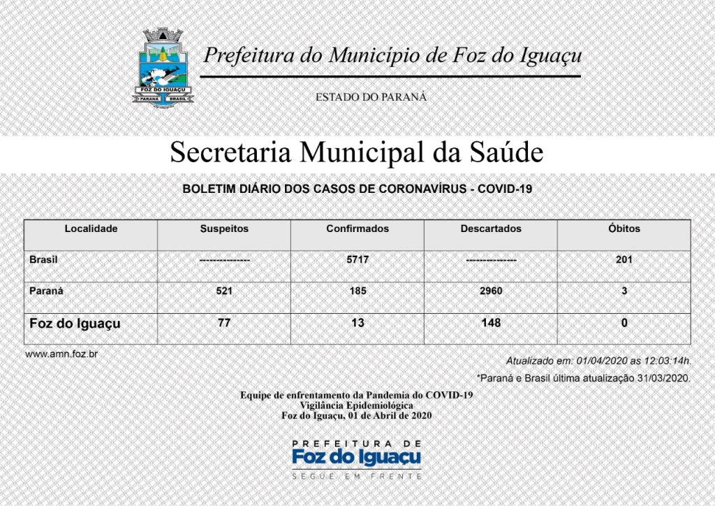 Foz do Iguaçu tem dois novos casos confirmados de Covid-19. Um paciente permanece internado no HMCC 1 Coronavírus em Foz