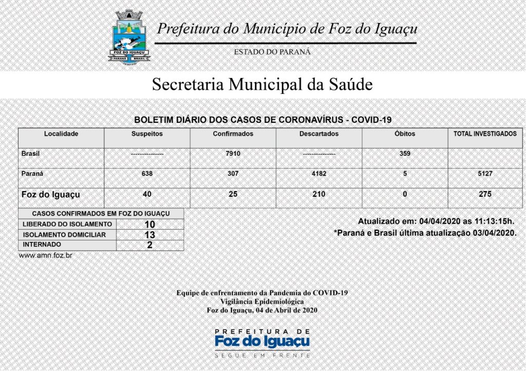 Sobe para dois pacientes internados e para 25 o total de confirmados com coronavírus em Foz do Iguaçu 1 boletim coronavirus