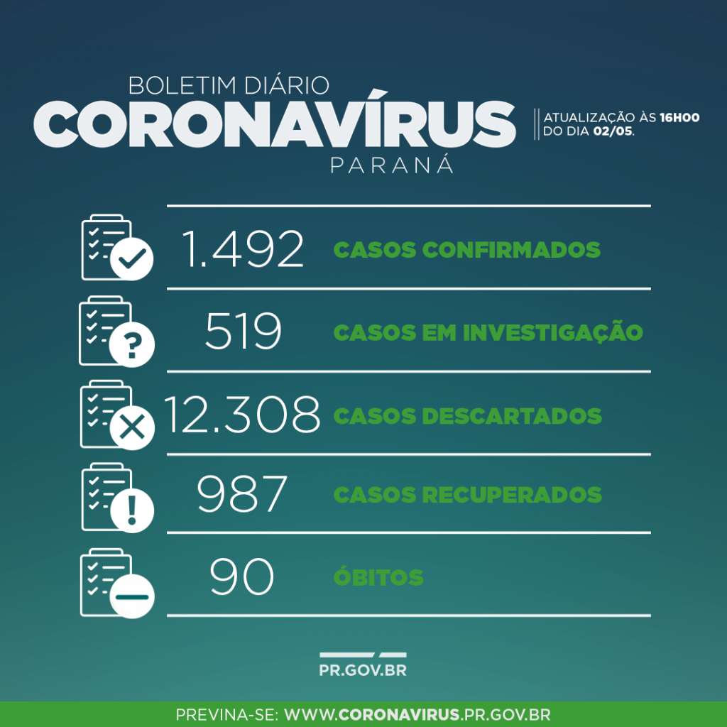 Sesa confirma 1492 casos de Coronavírus e 90 óbitos de residentes no Paraná 1 Boletim Paraná