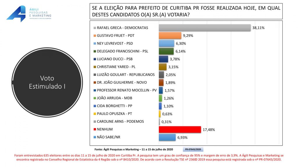 Eleições 2020: Greca lidera corrida para Prefeitura de Curitiba, revela pesquisa 1 Pesquisa eleição curitiba