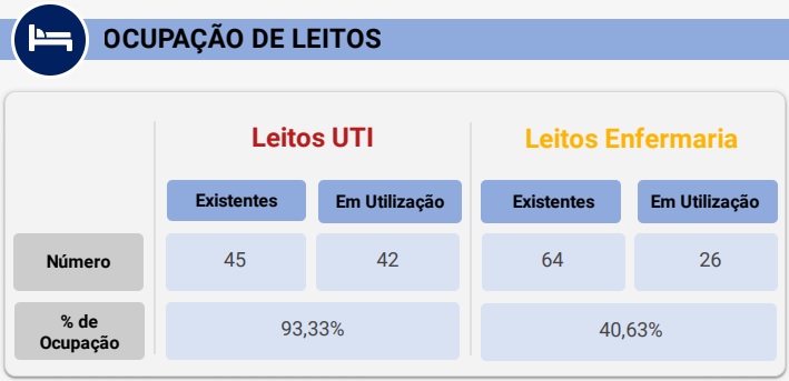 Ocupação dos leitos de UTI para pacientes com Covid-19 passa de 93,3% em Foz do Iguaçu. Veja o gráfico! 2 leitos covid