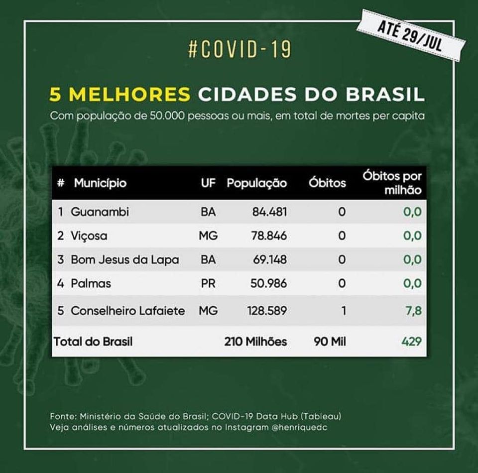 Palmas-PR é destaque por não registrar mortes por Covid-19 1 palmas sem mortes