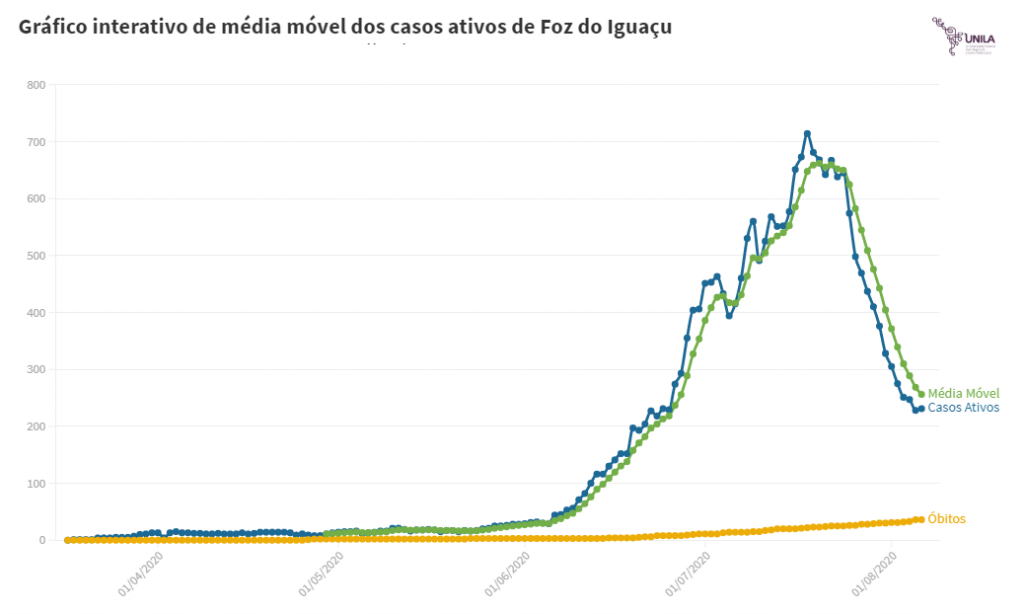 Média móvel de casos ativos de Covid-19 mostra queda em Foz, mas momento ainda requer atenção 1 média casos ativos