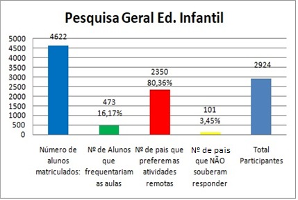Pais e alunos da educação infantil e ensino fundamental de Foz não querem volta das aulas, diz pesquisa 1 pesquisa ed. infantil