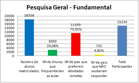 Pais e alunos da educação infantil e ensino fundamental de Foz não querem volta das aulas, diz pesquisa 2 pesquisa fundamental