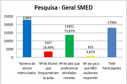 Pais e alunos da educação infantil e ensino fundamental de Foz não querem volta das aulas, diz pesquisa 3 pesquisa smed