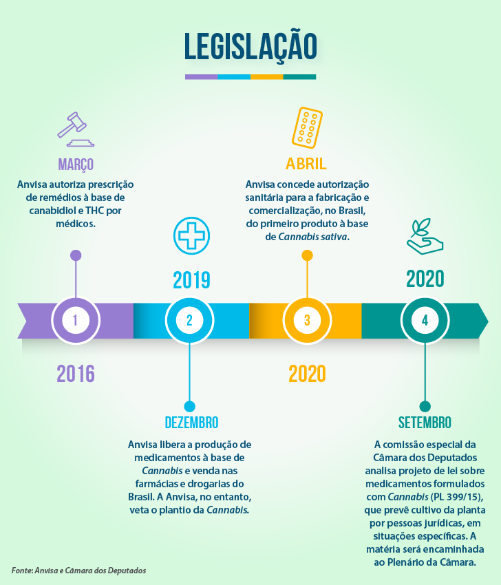 Pesquisa da UNILA investiga uso de substâncias da Cannabis para tratamento de pacientes com Alzheimer 3 Legislacao