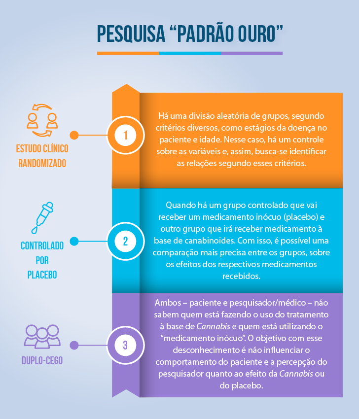 Pesquisa da UNILA investiga uso de substâncias da Cannabis para tratamento de pacientes com Alzheimer 2 Pesquisa padrao ouro