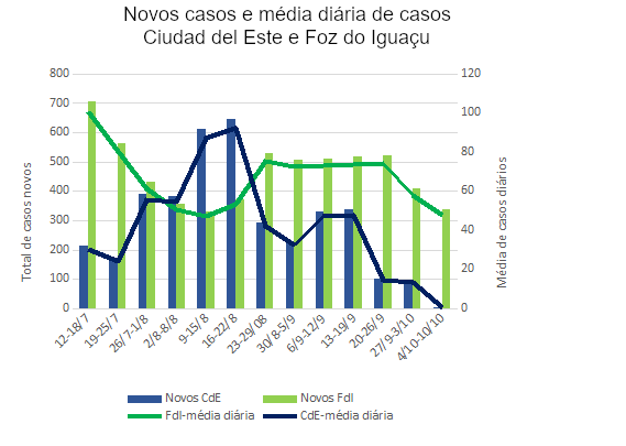 novos casos media diaria 1
