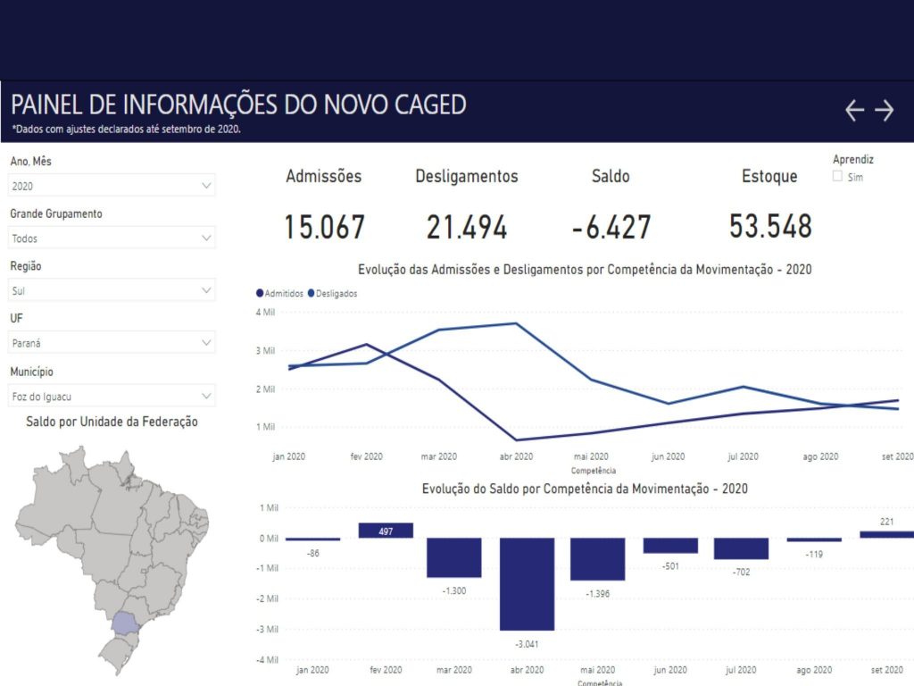Foz do Iguaçu mostra melhora na geração de empregos formais 1 Empregos Foz
