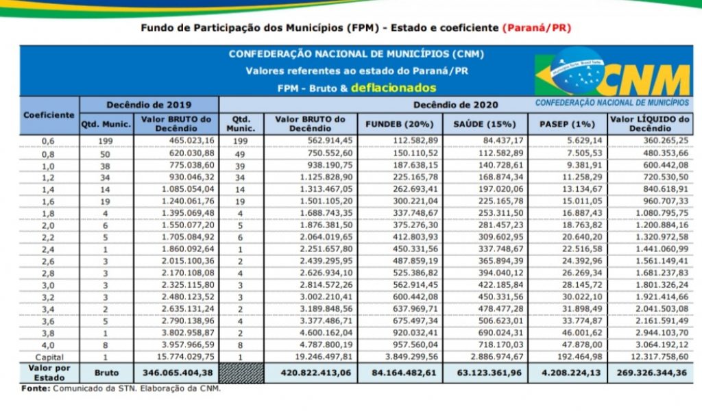 Prefeituras recebem o FPM na terça com aumento de 21,28%. Reforço de caixa ajuda fechar contas de prefeitos 1 Fundo de participacao dos municipios 1