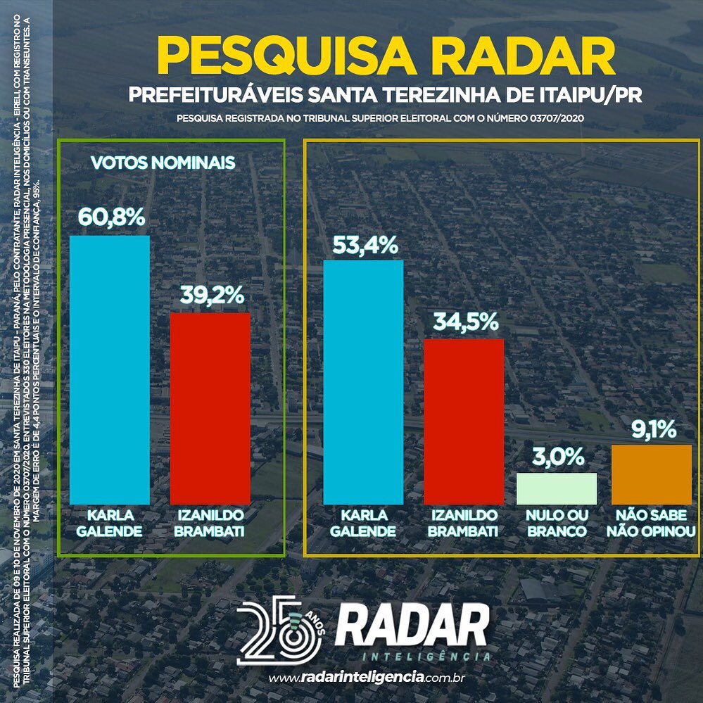 Eleições 2020: Pesquisa aponta vitória de Karla Galende em Santa Terezinha de Itaipu 2 Grafico pesquisa