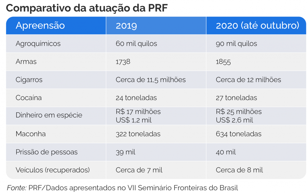 PRF registra recordes de apreensões nos dez primeiros meses do ano 1 comparativo prf