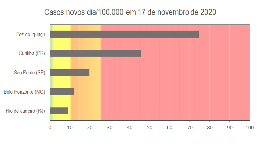 Em novembro, Foz do Iguaçu chega a um índice de 74,4 na proporção de novos casos de Covid-19 por dia, a cada 100 mil habitantes 1 grafico 1 proporcao 100 mil 17 de nov