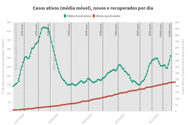 Em novembro, Foz do Iguaçu chega a um índice de 74,4 na proporção de novos casos de Covid-19 por dia, a cada 100 mil habitantes 2 grafico 2 casos moveis tempo p mil casos