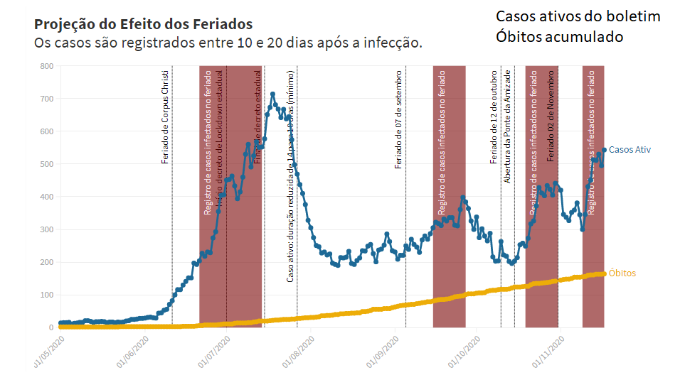 Em novembro, Foz do Iguaçu chega a um índice de 74,4 na proporção de novos casos de Covid-19 por dia, a cada 100 mil habitantes 3 grafico 3 efeito feriado