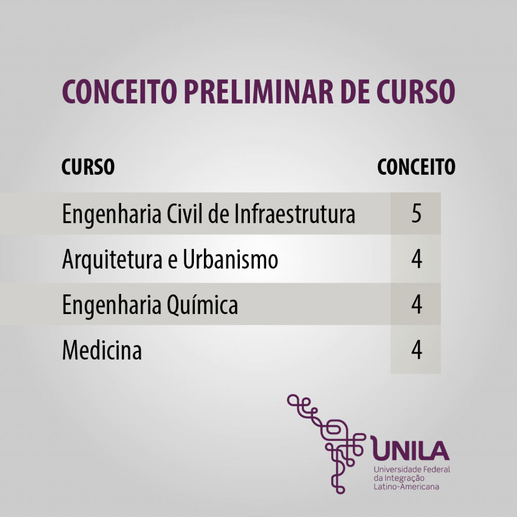 Engenharia Civil de Infraestrutura da UNILA obtém nota máxima no Conceito Preliminar de Curso 2 Tabela
