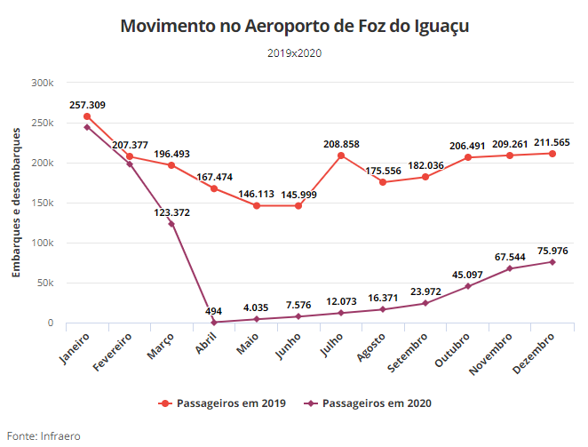 Movimento aeroporto