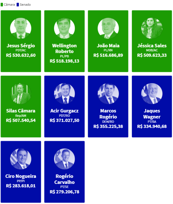 Quem são os senadores e deputados federais que mais gastaram em 2020 1 kljbnioh