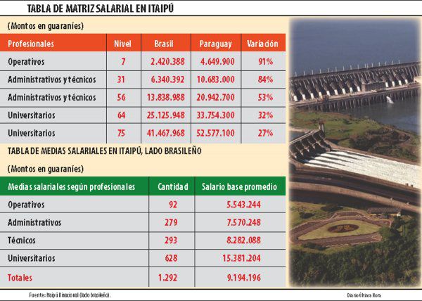 Paraguai paga aos funcionários de Itaipu o dobro dos vencimentos dos colegas brasileiros, afirma jornal 2 tabela