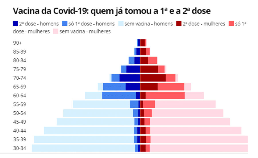 Após 4 meses, apenas 39% dos idosos tomaram duas doses da vacina no Brasil; especialistas temem 3ª onda 1 vacina covid