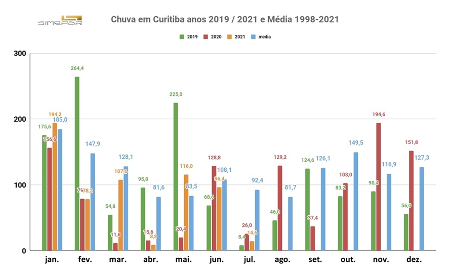 Chuvas de julho no Paraná ficam muito abaixo da média e reservatórios da RMC chegam a 49,7% 1 chuva