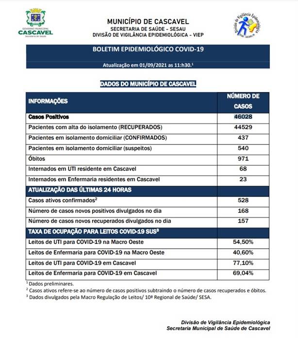 Confira os dados da Covid-19 em Cascavel, Toledo e Foz do Iguaçu 1 cascavekl 1