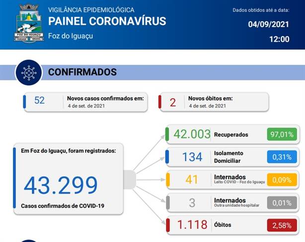 Confira os dados da Covid-19 em Cascavel, Toledo e Foz do Iguaçu 3 painel foz