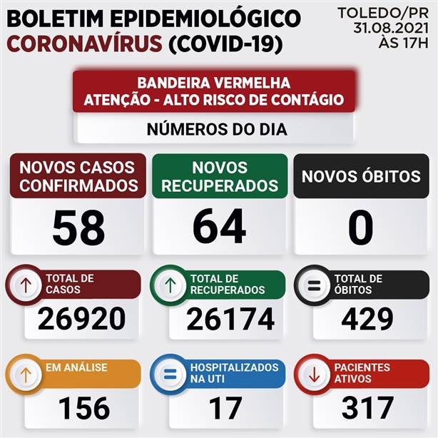 Confira os dados da Covid-19 em Cascavel, Toledo e Foz do Iguaçu 2 toledo