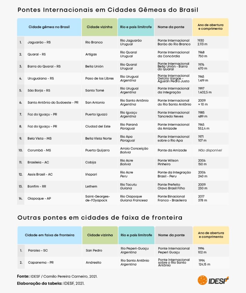 As fronteiras do Brasil e as pontes como mecanismo de integração 2 TABELA PONTES INTERNACIONAIS