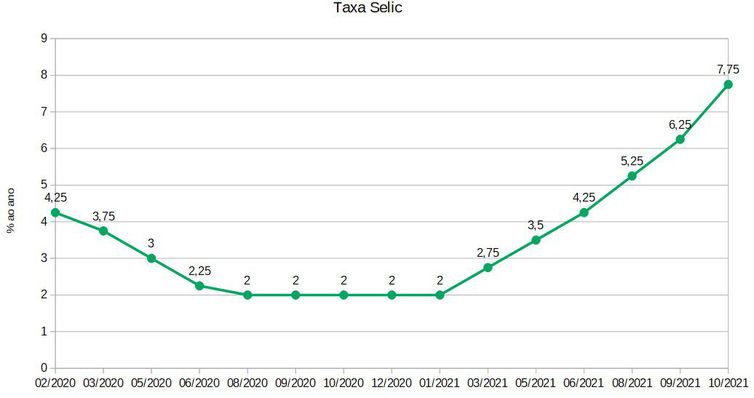 Copom define taxa básica de juros nesta semana 1 taxa da