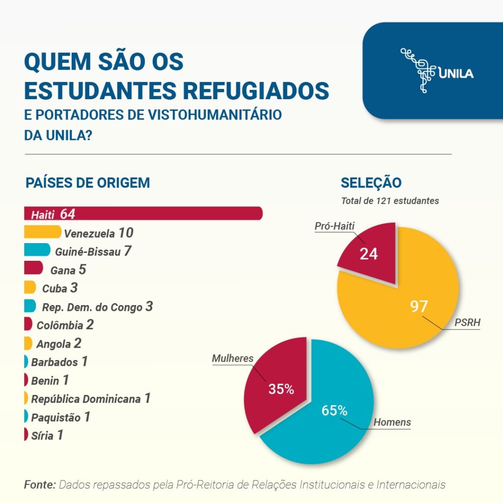 Educação superior é caminho para integração de refugiados e portadores de visto humanitário 2 unila434