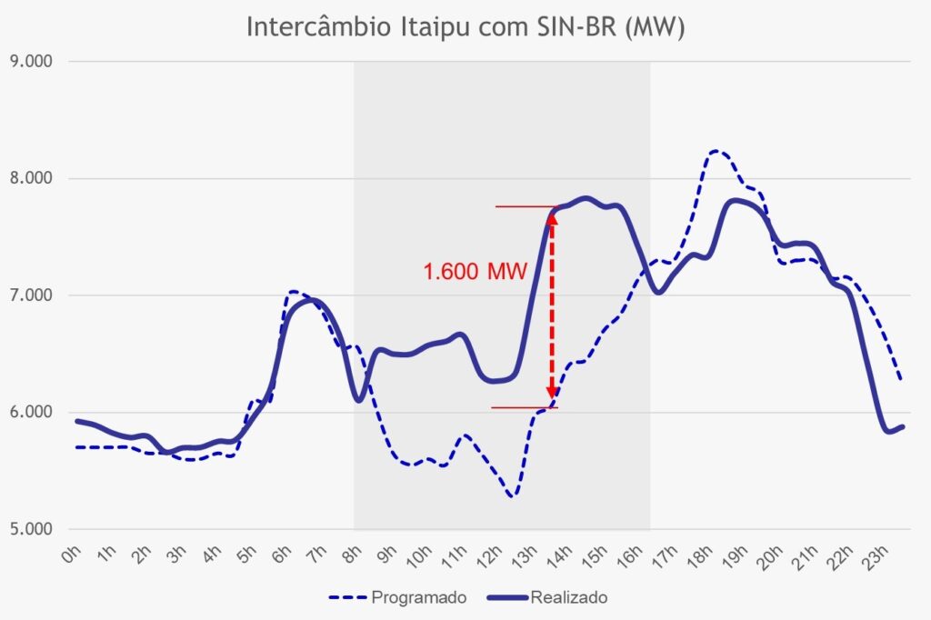 Itaipu contribuiu com restabelecimento do Sistema Brasileiro nessa terça-feira (15) 2 962b2661 0c3c 4430 b923 f096374b2e9a 1