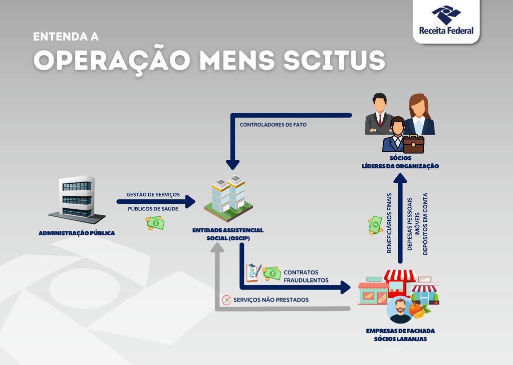 RF e PF combatem desvios de recursos públicos e sonegação fiscal na área de saúde 2 9d52e12e 5228 4ba0 83a6 40c1c12fe72a