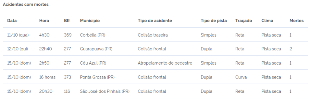 PRF encerra operação Aparecida 2023 no Paraná 2 Captura de tela 2023 10 16 112421