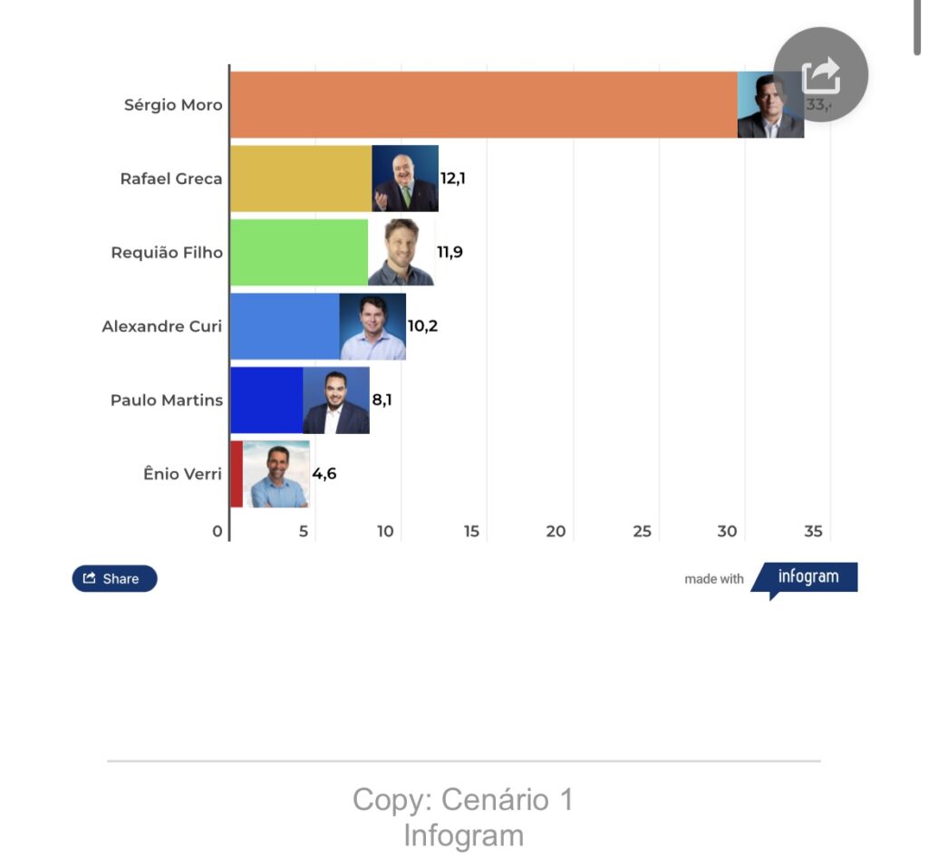 Moro lidera disputa pelo Governo do Paraná; Requião, Greca e Curi estão empatados 2 IMG 4895