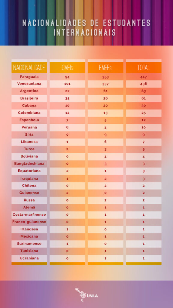 Mapeamento identifica estudantes internacionais na rede pública municipal de Foz do Iguaçu 2 867fffef 1ec4 47be b9c6 ceda77aece9f