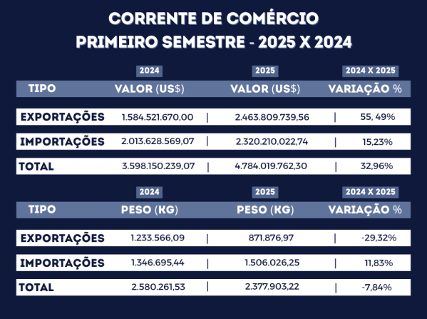 Receita Federal registra movimentação de US$ 4,78 bilhões no comércio internacional da tríplice fronteira 2 Capturar 1
