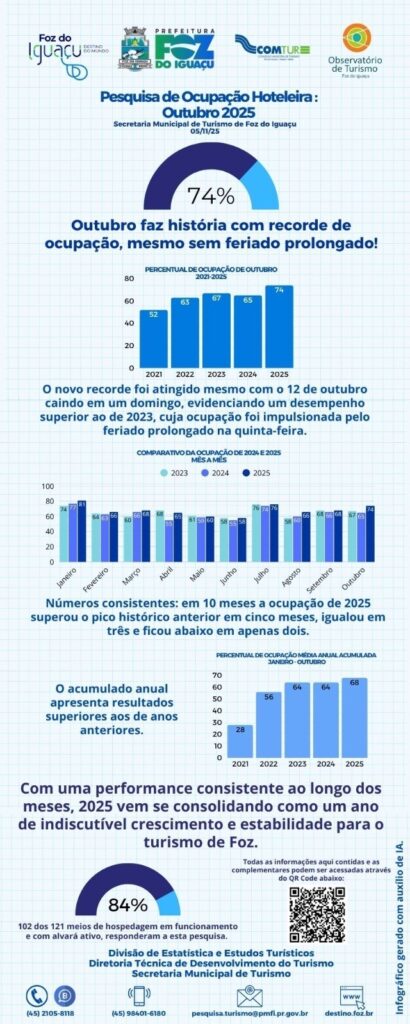 Foz do Iguaçu registra alta ocupação hoteleira em outubro de 202 5 2 Imagem do WhatsApp de 2025 11 07 as 10.41.48 8507dbc6